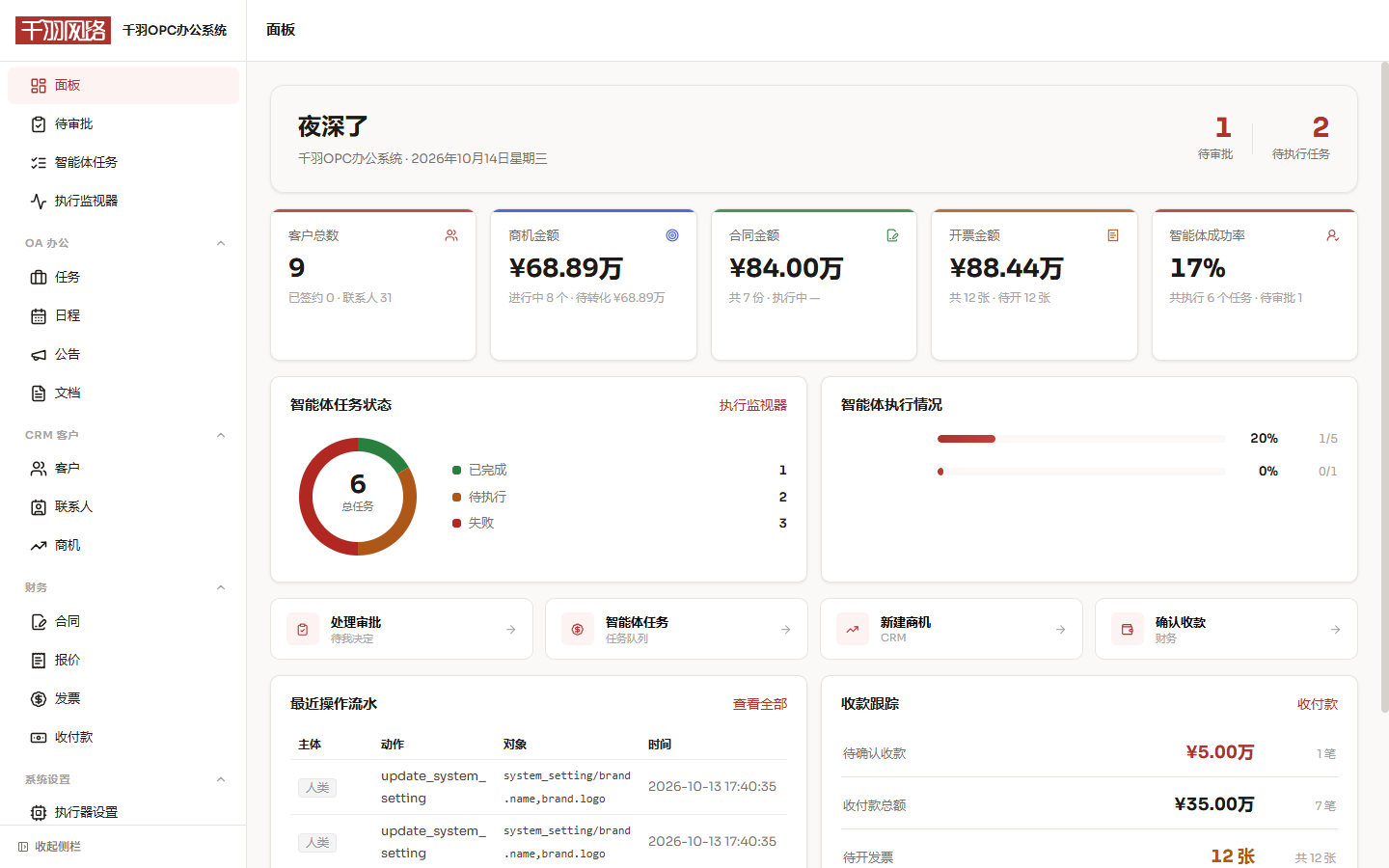 千羽OPC办公系统面板实拍：待审批、智能体任务、执行监视与操作流水
